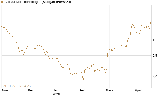 Call auf Dell Technologies [UBS AG (London)] Chart