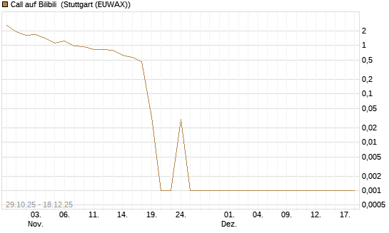 Call auf Bilibili [UBS AG (London)] Chart