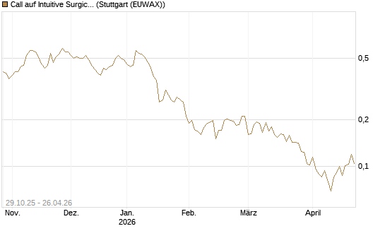 Call auf Intuitive Surgical [UBS AG (London)] Chart