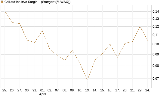 Call auf Intuitive Surgical [UBS AG (London)] Chart