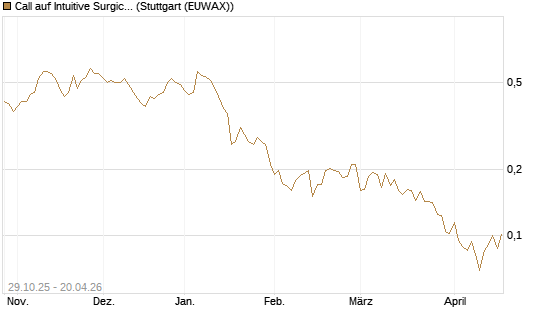 Call auf Intuitive Surgical [UBS AG (London)] Chart