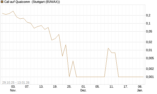 Call auf Qualcomm [UBS AG (London)] Chart