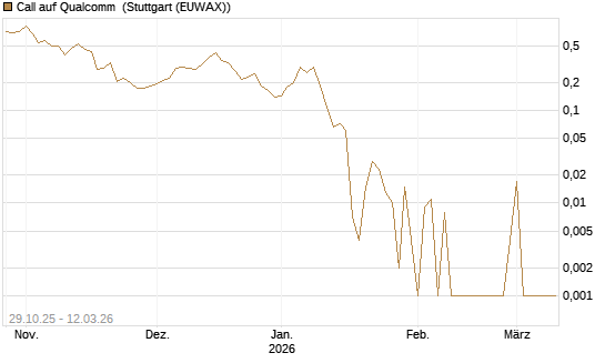 Call auf Qualcomm [UBS AG (London)] Chart