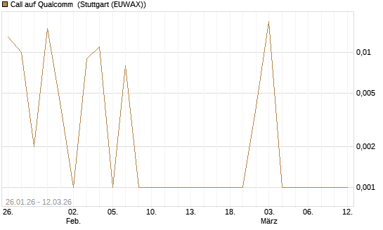 Call auf Qualcomm [UBS AG (London)] Chart
