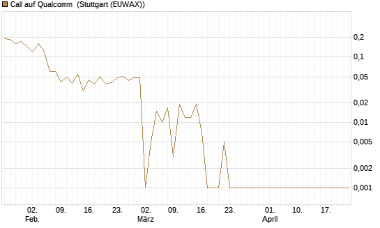 Call auf Qualcomm [UBS AG (London)] Chart