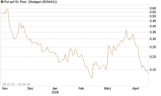Put auf Dt. Post [Vontobel] Chart