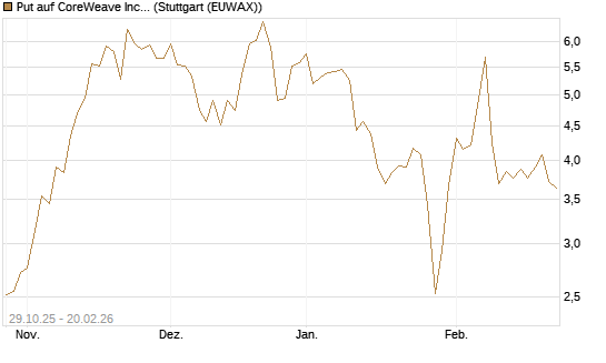 Put auf CoreWeave Inc [Vontobel] Chart