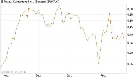Put auf CoreWeave Inc [Vontobel] Chart