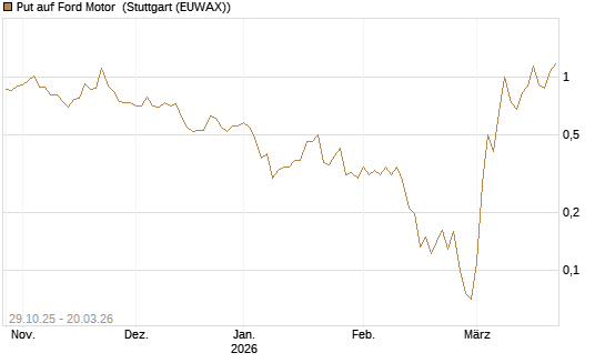 Put auf Ford Motor [Vontobel] Chart