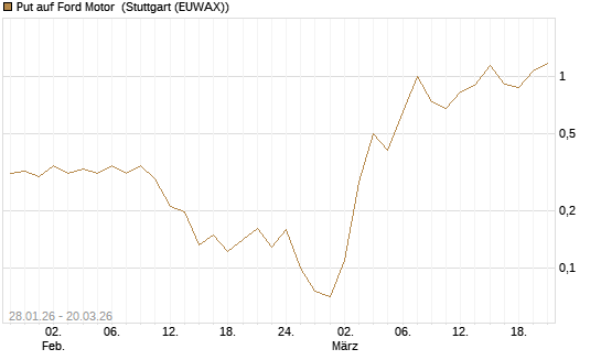 Put auf Ford Motor [Vontobel] Chart