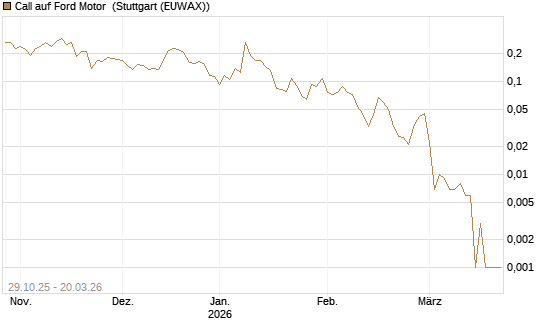 Call auf Ford Motor [Vontobel] Chart