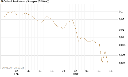 Call auf Ford Motor [Vontobel] Chart