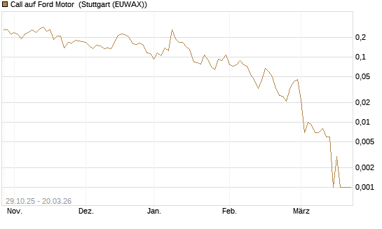Call auf Ford Motor [Vontobel] Chart
