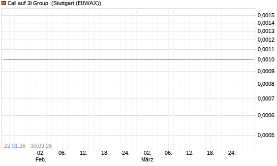 Call auf 3I Group [Société Générale Effekten GmbH] Chart