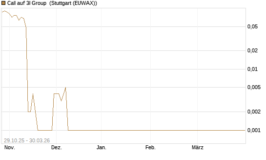 Call auf 3I Group [Société Générale Effekten GmbH] Chart
