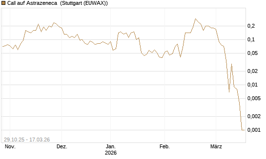Call auf Astrazeneca [Société Générale Effekten GmbH] Chart