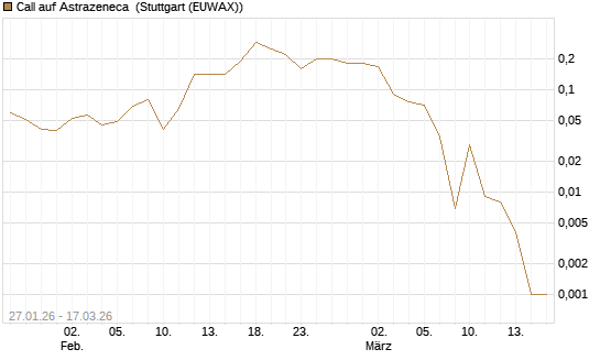 Call auf Astrazeneca [Société Générale Effekten GmbH] Chart