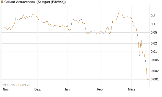 Call auf Astrazeneca [Société Générale Effekten GmbH] Chart