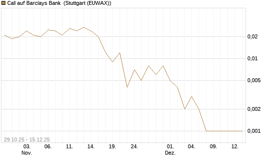 Call auf Barclays Bank [Société Générale Effekten GmbH] Chart