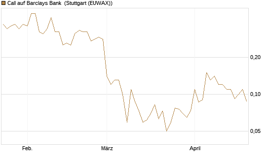 Call auf Barclays Bank [Société Générale Effekten GmbH] Chart