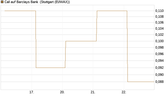 Call auf Barclays Bank [Société Générale Effekten GmbH] Chart