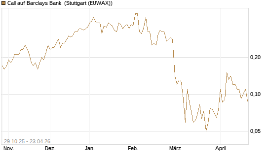 Call auf Barclays Bank [Société Générale Effekten GmbH] Chart