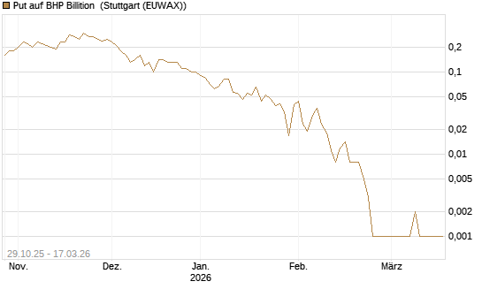 Put auf BHP Billition [Société Générale Effekten GmbH] Chart