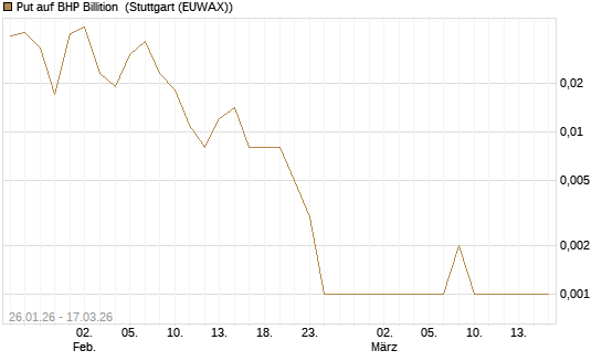Put auf BHP Billition [Société Générale Effekten GmbH] Chart