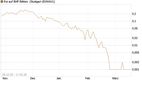 Put auf BHP Billition [Société Générale Effekten GmbH] Chart