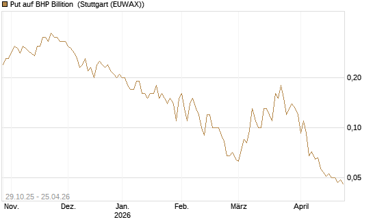 Put auf BHP Billition [Société Générale Effekten GmbH] Chart