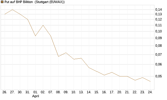Put auf BHP Billition [Société Générale Effekten GmbH] Chart