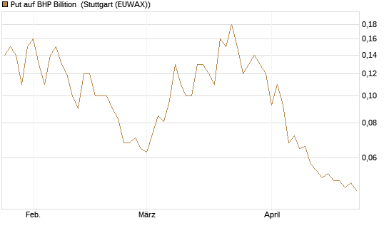 Put auf BHP Billition [Société Générale Effekten GmbH] Chart