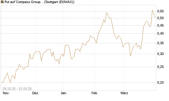 Put auf Compass Group [Société Générale Effekten GmbH] Chart