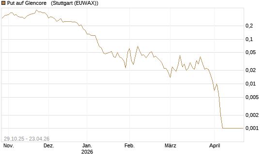 Put auf Glencore  [Société Générale Effekten GmbH] Chart