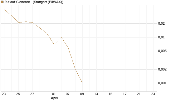 Put auf Glencore  [Société Générale Effekten GmbH] Chart