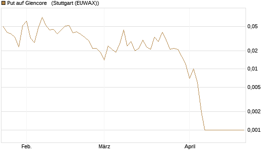 Put auf Glencore  [Société Générale Effekten GmbH] Chart