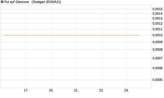 Put auf Glencore  [Société Générale Effekten GmbH] Chart
