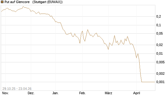 Put auf Glencore  [Société Générale Effekten GmbH] Chart