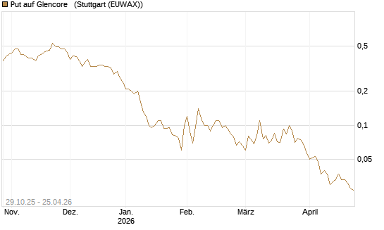 Put auf Glencore  [Société Générale Effekten GmbH] Chart
