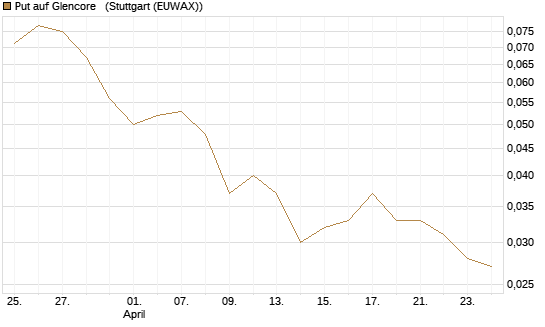 Put auf Glencore  [Société Générale Effekten GmbH] Chart