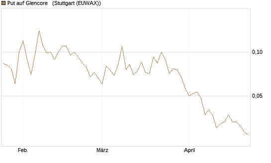 Put auf Glencore  [Société Générale Effekten GmbH] Chart