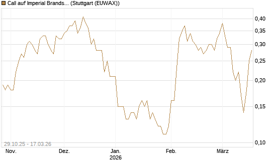 Call auf Imperial Brands [Société Générale Effekten GmbH] Chart