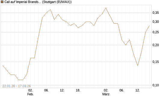 Call auf Imperial Brands [Société Générale Effekten GmbH] Chart