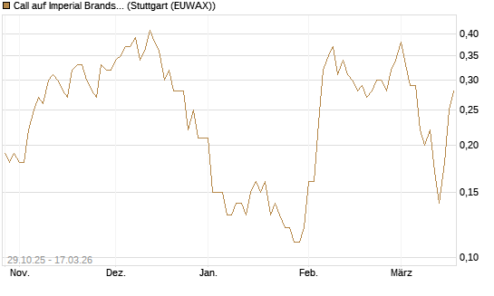 Call auf Imperial Brands [Société Générale Effekten GmbH] Chart