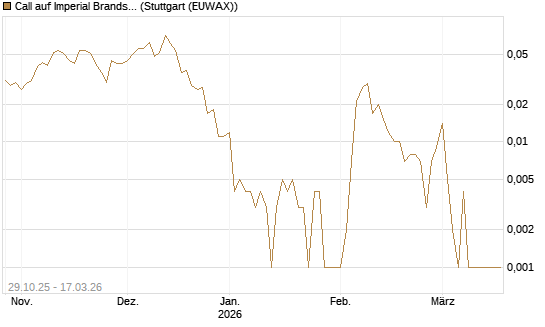 Call auf Imperial Brands [Société Générale Effekten GmbH] Chart