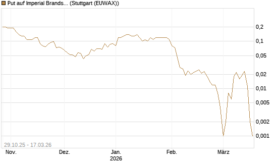 Put auf Imperial Brands [Société Générale Effekten GmbH] Chart