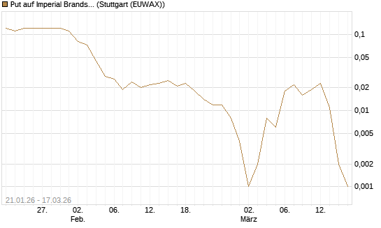 Put auf Imperial Brands [Société Générale Effekten GmbH] Chart