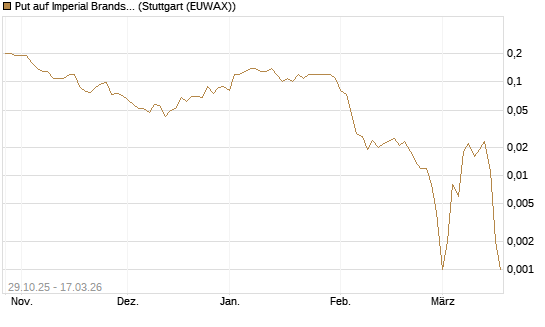 Put auf Imperial Brands [Société Générale Effekten GmbH] Chart
