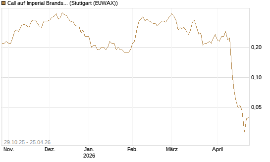 Call auf Imperial Brands [Société Générale Effekten GmbH] Chart