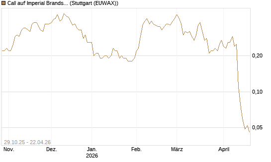 Call auf Imperial Brands [Société Générale Effekten GmbH] Chart